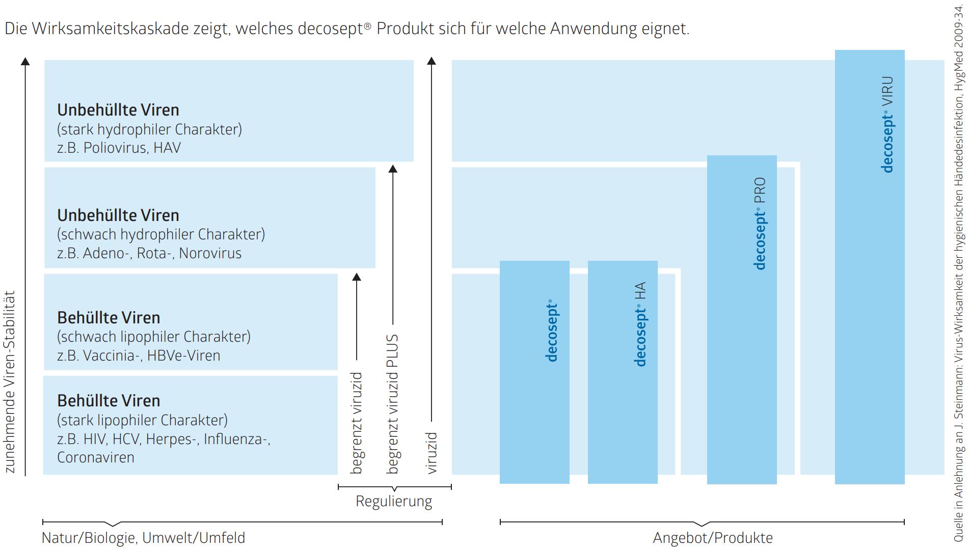 Die Wirksamkeitskaskade zeigt, welches decosept Produkt sich für welche Anwendung eignet.
