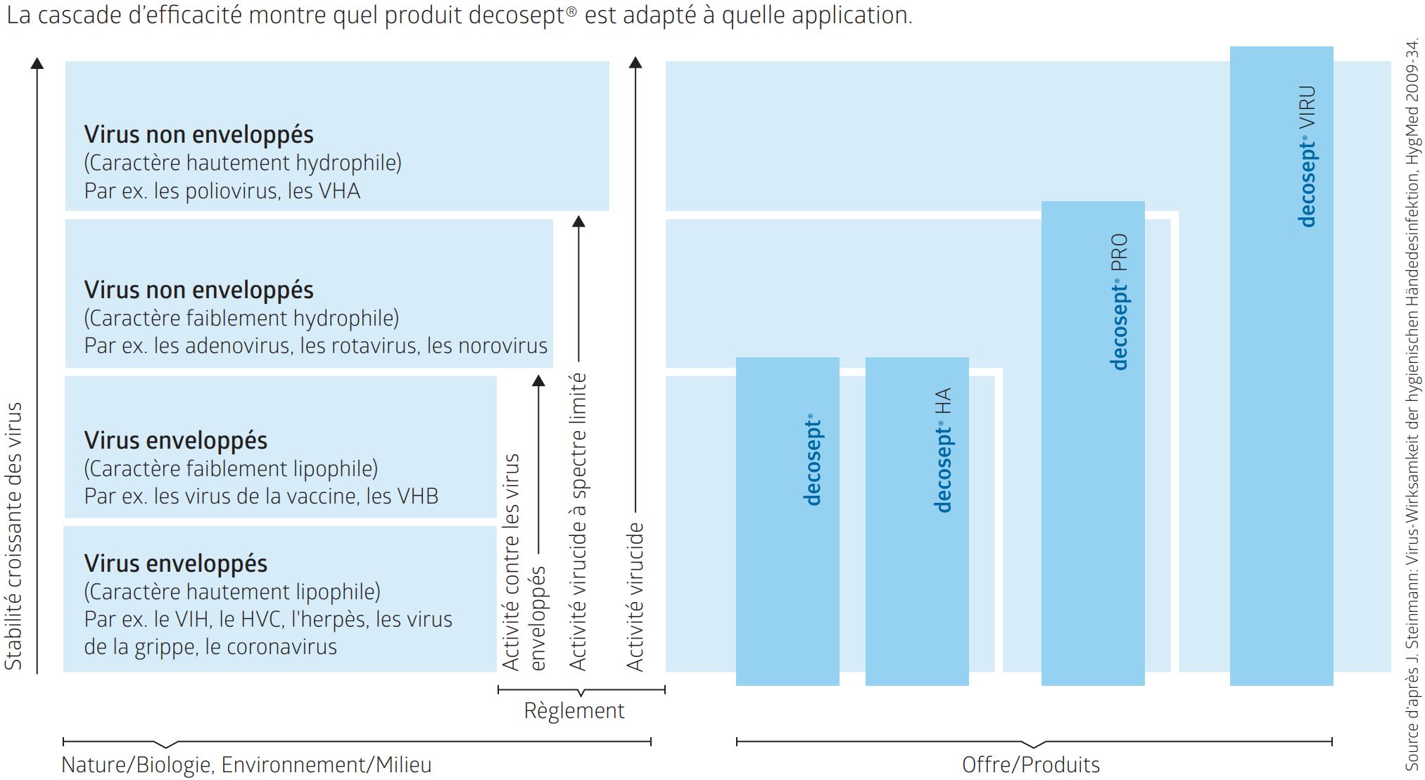 La cascade d’efficacité montre quel produit decosept® est adapté à quelle application. 